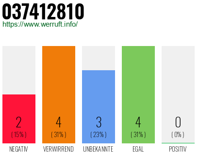 Rufnummer 037412810 Telefonnummer 037412810