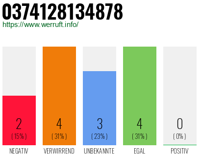 Rufnummer 0374128134878 Telefonnummer 0374128134878