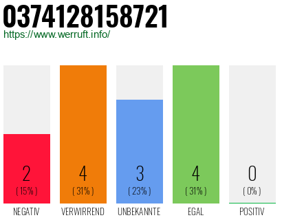 Rufnummer 0374128158721 Telefonnummer 0374128158721