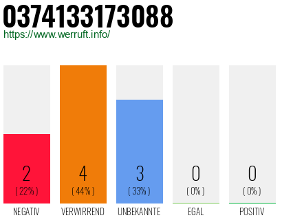 Rufnummer 0374133173088 Telefonnummer 0374133173088
