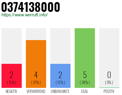 Rufnummer 0374138000 Telefonnummer 0374138000