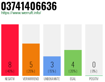 Rufnummer 03741406636 Telefonnummer 03741406636