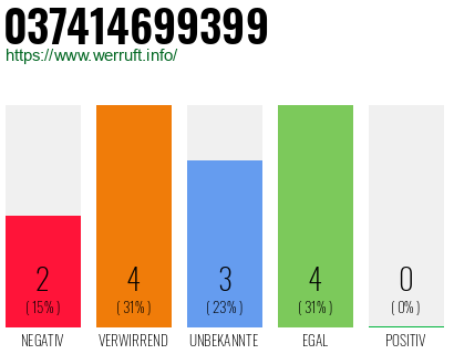 Rufnummer 037414699399 Telefonnummer 037414699399