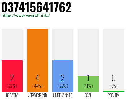 Rufnummer 037415641762 Telefonnummer 037415641762