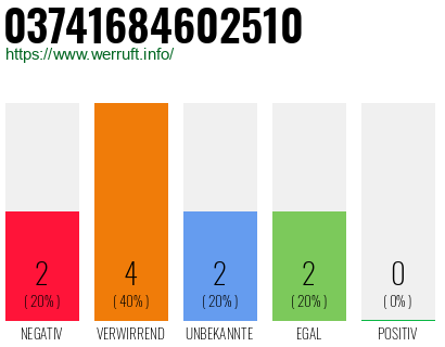 Rufnummer 03741684602510 Telefonnummer 03741684602510