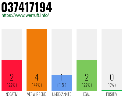 Rufnummer 037417194 Telefonnummer 037417194