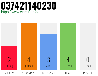Rufnummer 037421140230 Telefonnummer 037421140230