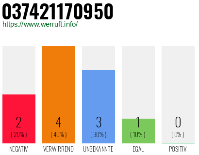 Rufnummer 037421170950 Telefonnummer 037421170950
