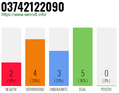 Rufnummer 03742122090 Telefonnummer 03742122090