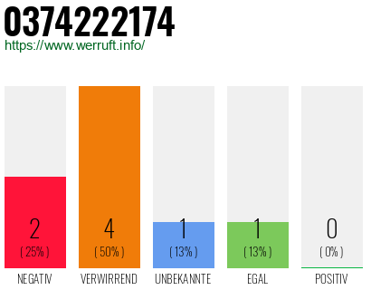 Rufnummer 0374222174 Telefonnummer 0374222174
