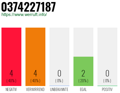 Rufnummer 0374227187 Telefonnummer 0374227187