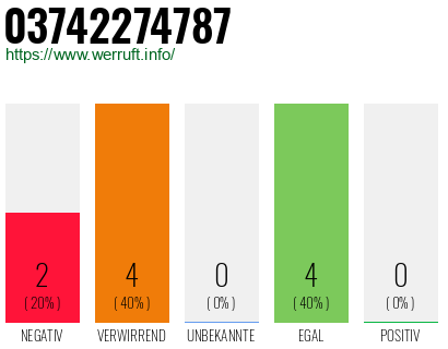 Rufnummer 03742274787 Telefonnummer 03742274787