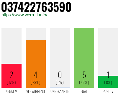 Rufnummer 037422763590 Telefonnummer 037422763590