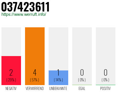Rufnummer 037423611 Telefonnummer 037423611