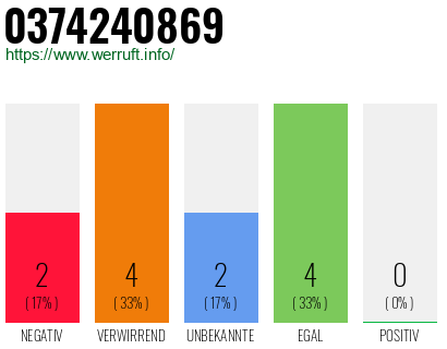 Rufnummer 0374240869 Telefonnummer 0374240869
