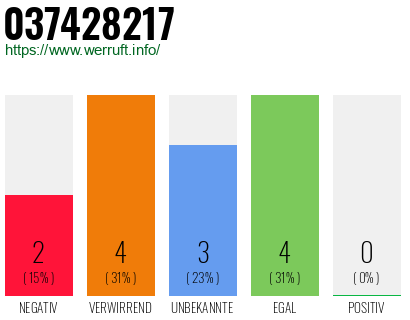 Rufnummer 037428217 Telefonnummer 037428217