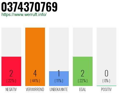Rufnummer 0374370769 Telefonnummer 0374370769