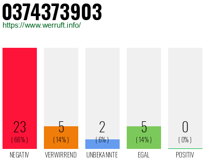 Rufnummer 0374373903 Telefonnummer 0374373903