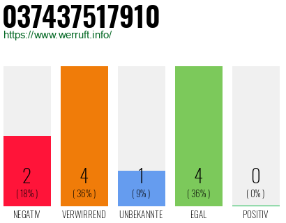 Rufnummer 037437517910 Telefonnummer 037437517910