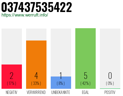 Rufnummer 037437535422 Telefonnummer 037437535422