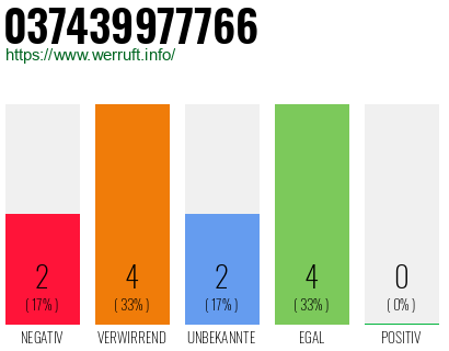 Rufnummer 037439977766 Telefonnummer 037439977766