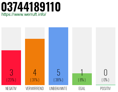 Rufnummer 03744189110 Telefonnummer 03744189110
