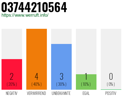 Rufnummer 03744210564 Telefonnummer 03744210564