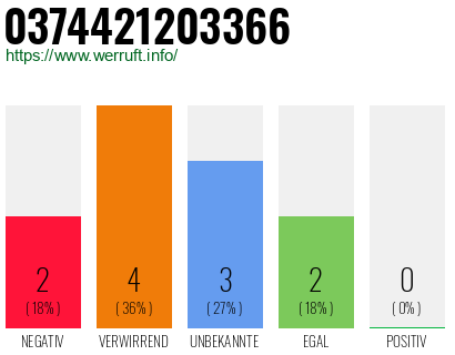 Rufnummer 0374421203366 Telefonnummer 0374421203366
