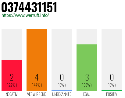 Rufnummer 0374431151 Telefonnummer 0374431151