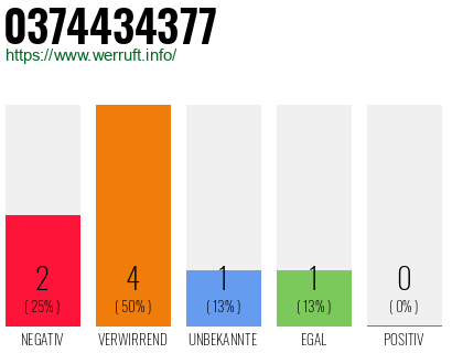 Rufnummer 0374434377 Telefonnummer 0374434377