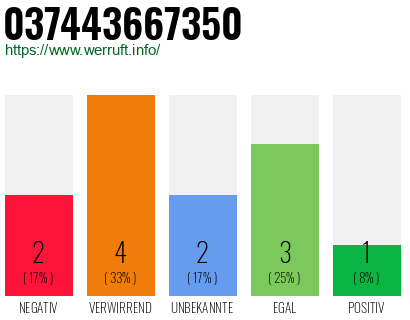 Rufnummer 037443667350 Telefonnummer 037443667350