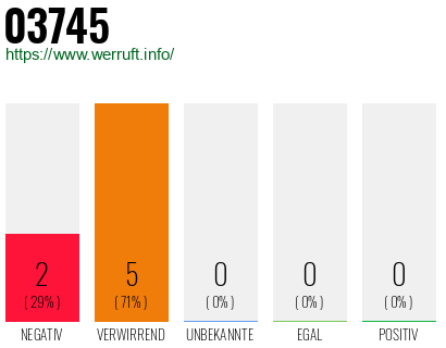 Rufnummer 03745 Telefonnummer 03745
