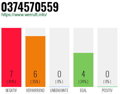 Rufnummer 0374570559 Telefonnummer 0374570559