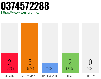 Rufnummer 0374572288 Telefonnummer 0374572288
