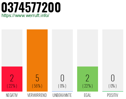 Rufnummer 0374577200 Telefonnummer 0374577200