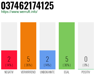 Rufnummer 037462174125 Telefonnummer 037462174125