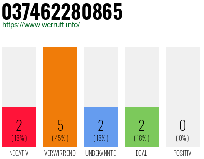Rufnummer 037462280865 Telefonnummer 037462280865