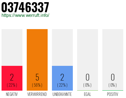 Rufnummer 03746337 Telefonnummer 03746337