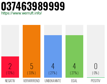 Rufnummer 037463989999 Telefonnummer 037463989999