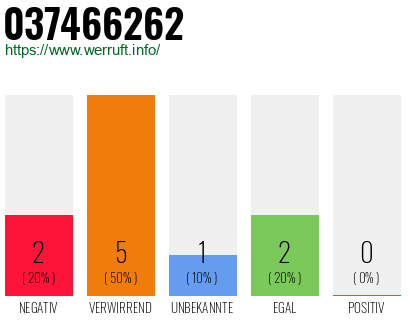 Rufnummer 037466262 Telefonnummer 037466262