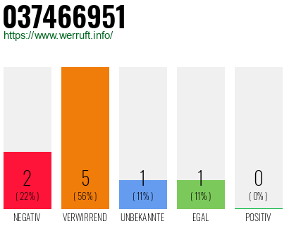 Rufnummer 037466951 Telefonnummer 037466951