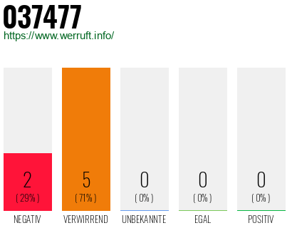Rufnummer 037477 Telefonnummer 037477