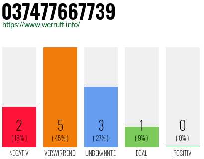 Rufnummer 037477667739 Telefonnummer 037477667739