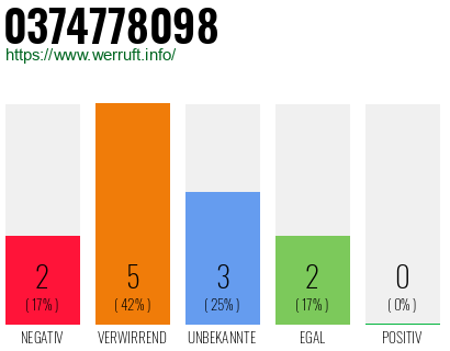 Rufnummer 0374778098 Telefonnummer 0374778098