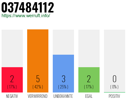Rufnummer 037484112 Telefonnummer 037484112