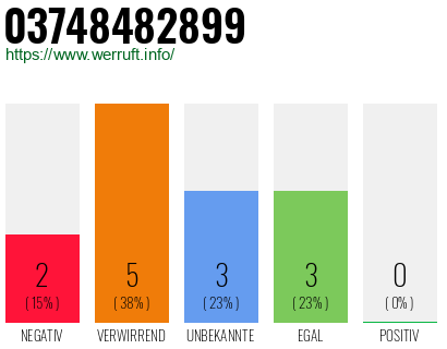 Rufnummer 03748482899 Telefonnummer 03748482899