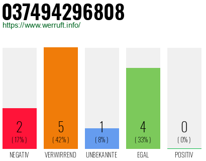 Rufnummer 037494296808 Telefonnummer 037494296808