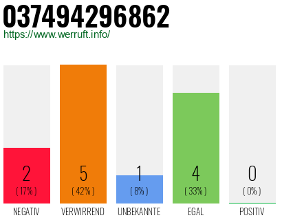 Rufnummer 037494296862 Telefonnummer 037494296862