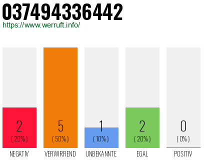 Rufnummer 037494336442 Telefonnummer 037494336442