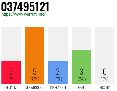 Rufnummer 037495121 Telefonnummer 037495121